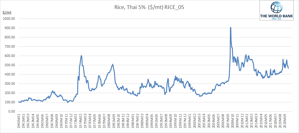 Rice Price Pinksheet